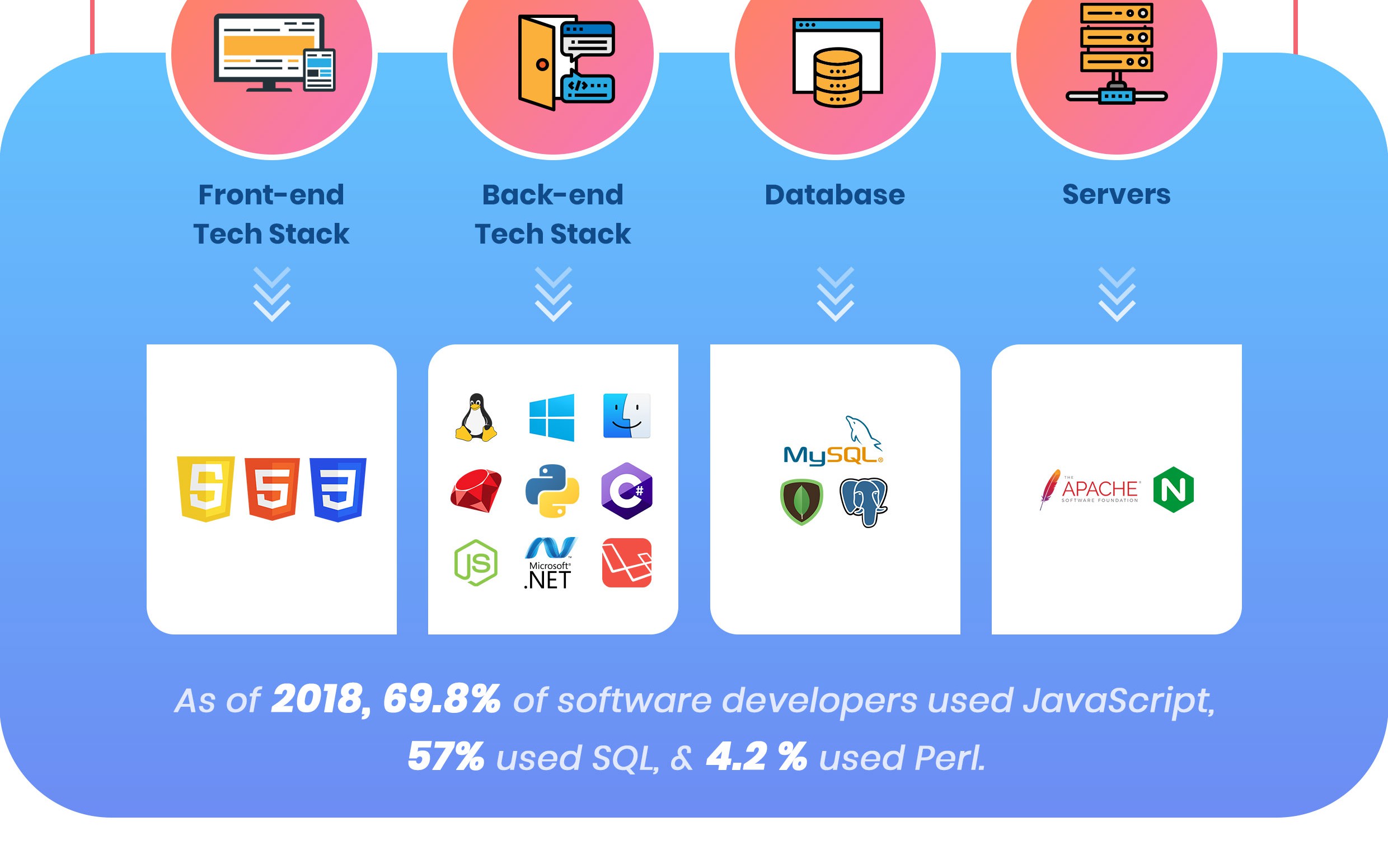 full Stack development learnings for Front End & Back End full Stack development learnings for Front End & Back End