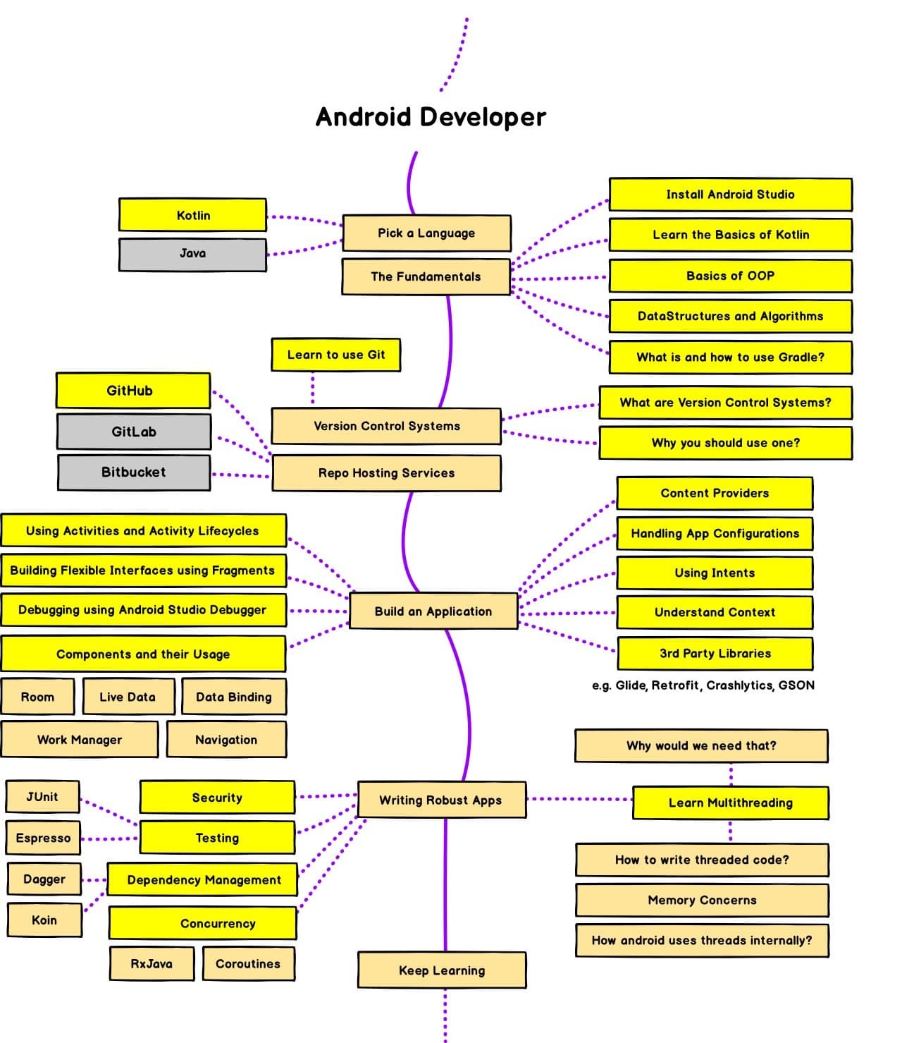 Android Developer Roadmap Android Developer Roadmap