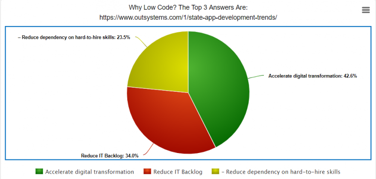 advantages of no code app development advantages of no code app development