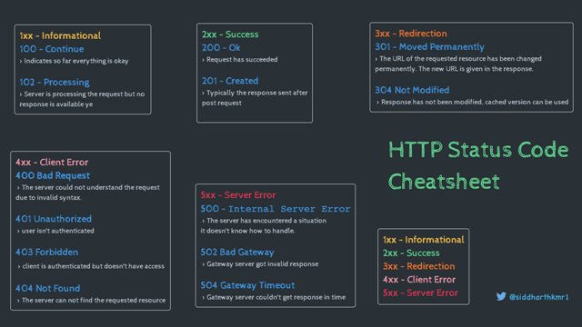 HTTP Status Code Cheatsheet