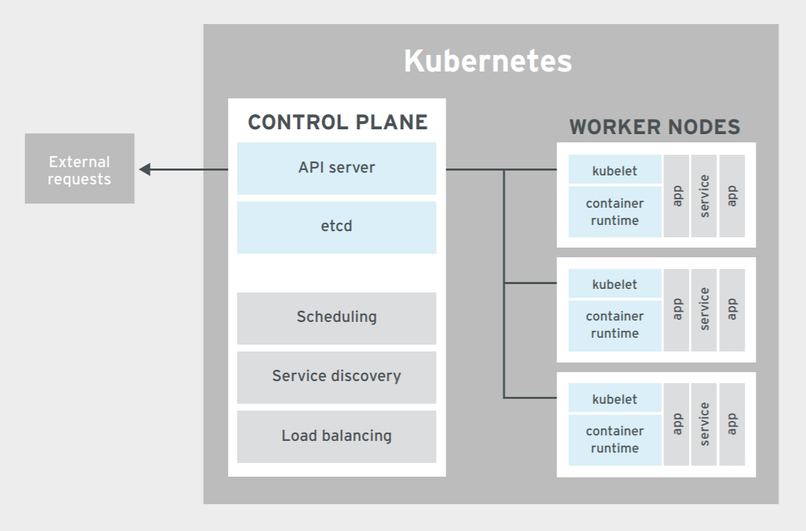 Kubernetes Architecture for Enterprise Solutions Kubernetes Architecture for Enterprise Solutions