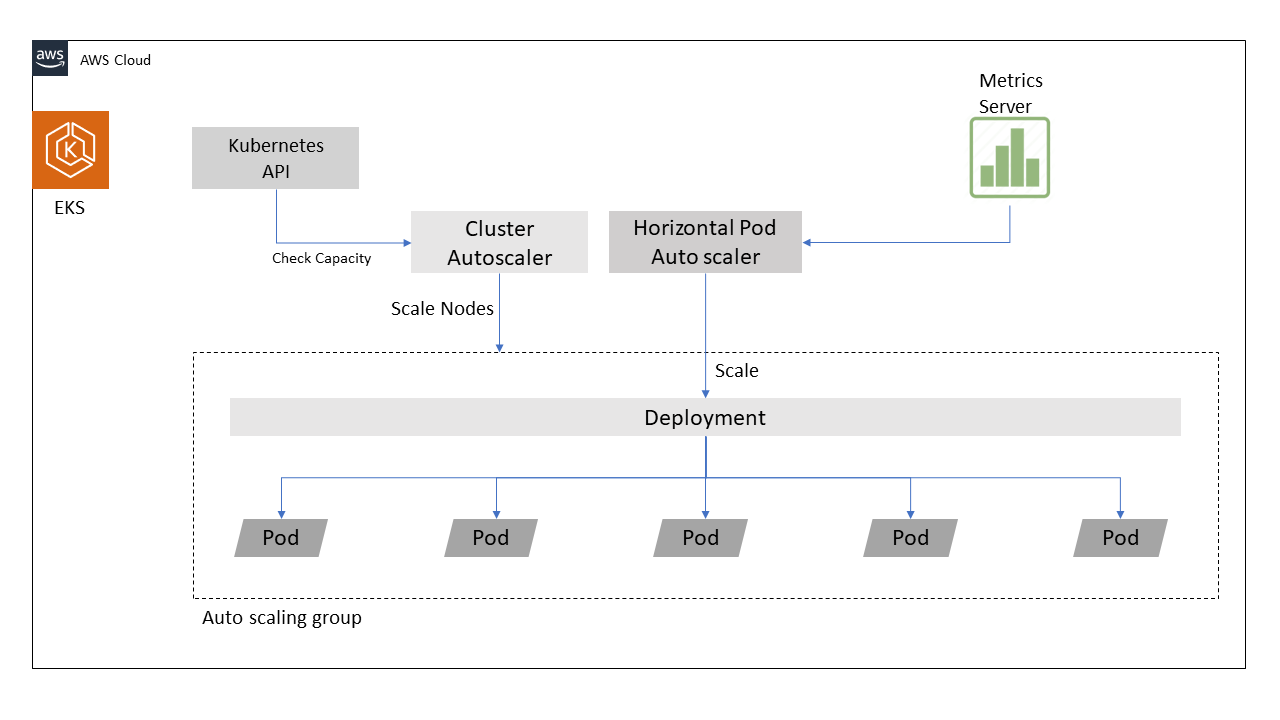 kubernetes cluster and horizontal pod autoscaler kubernetes cluster and horizontal pod autoscaler