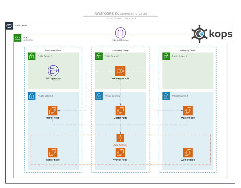 Creating a Kubernetes Cluster on AWS with kops