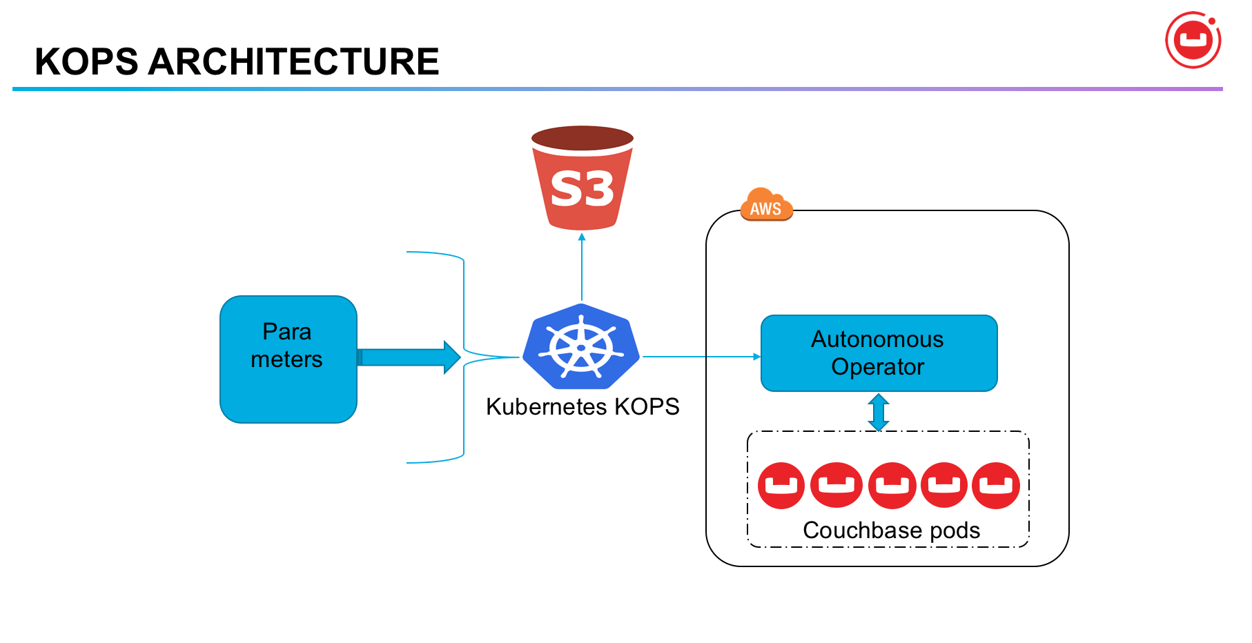 Kubernetes Cluster on AWS with kops