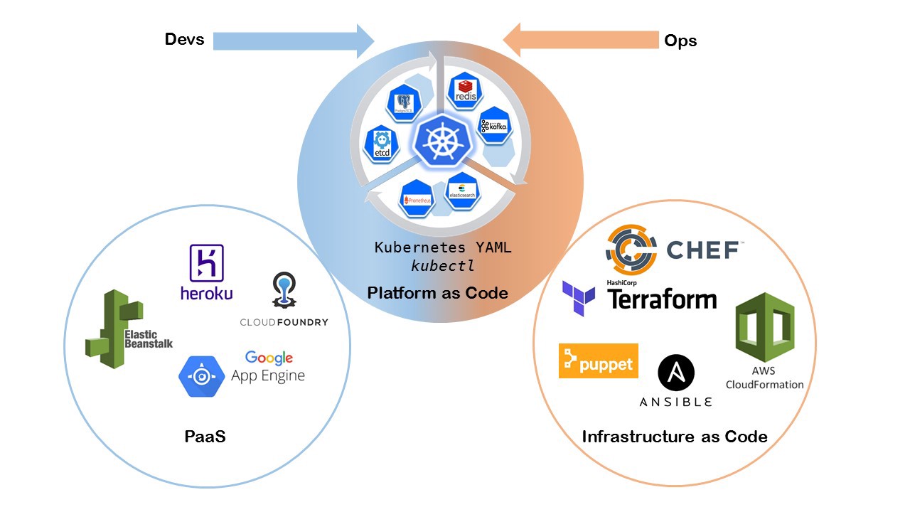 Native Kubernetes Platforms Dev vs Ops Native Kubernetes Platforms Dev vs Ops