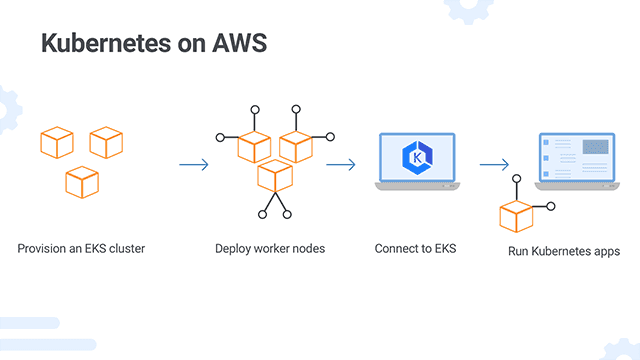 Run Kubernetes On AWS