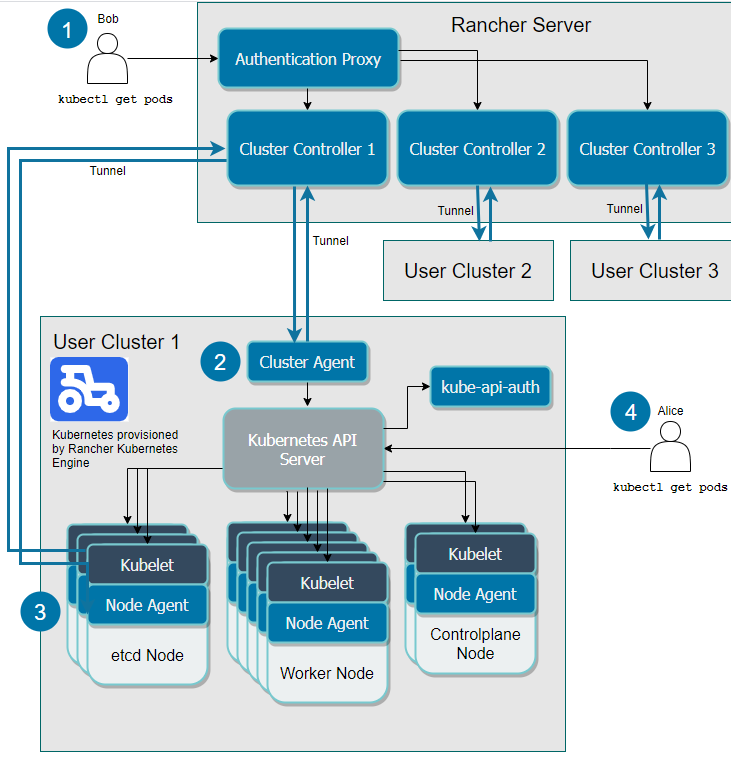 Setting-up-Kubernetes-Clusters-in-Rancher