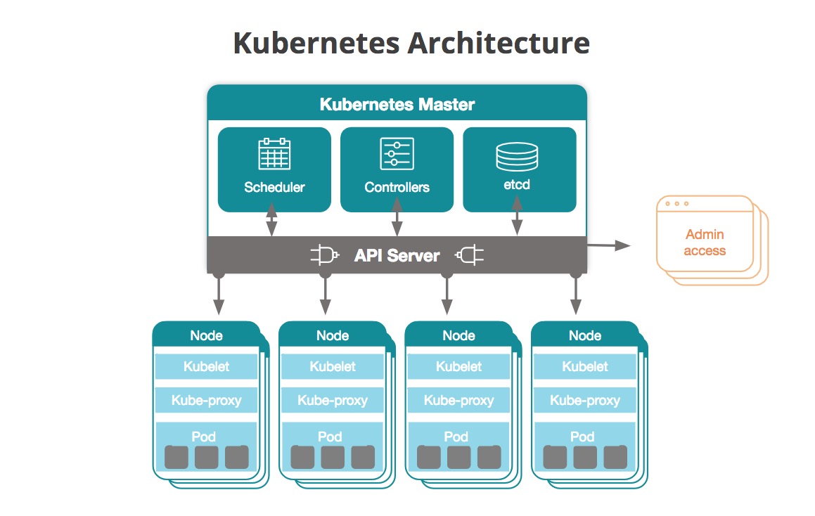 architecture of Kubernetes