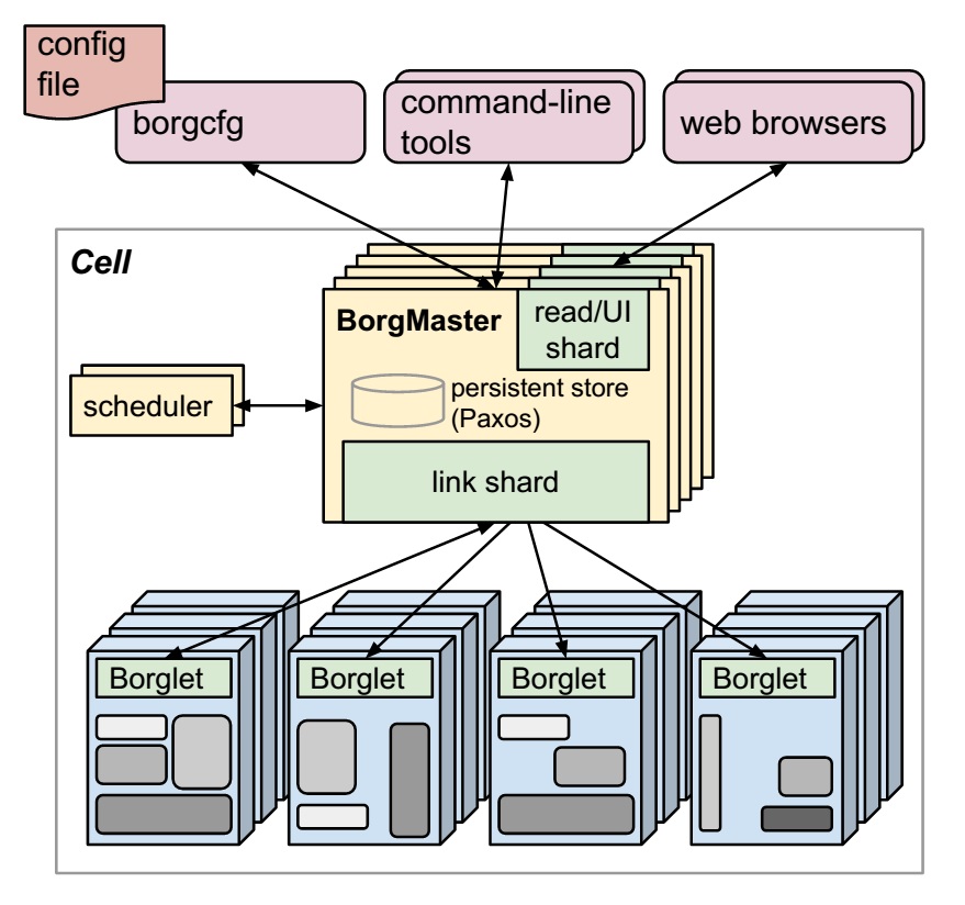 Borg omega and kubernetes Borg omega and kubernetes