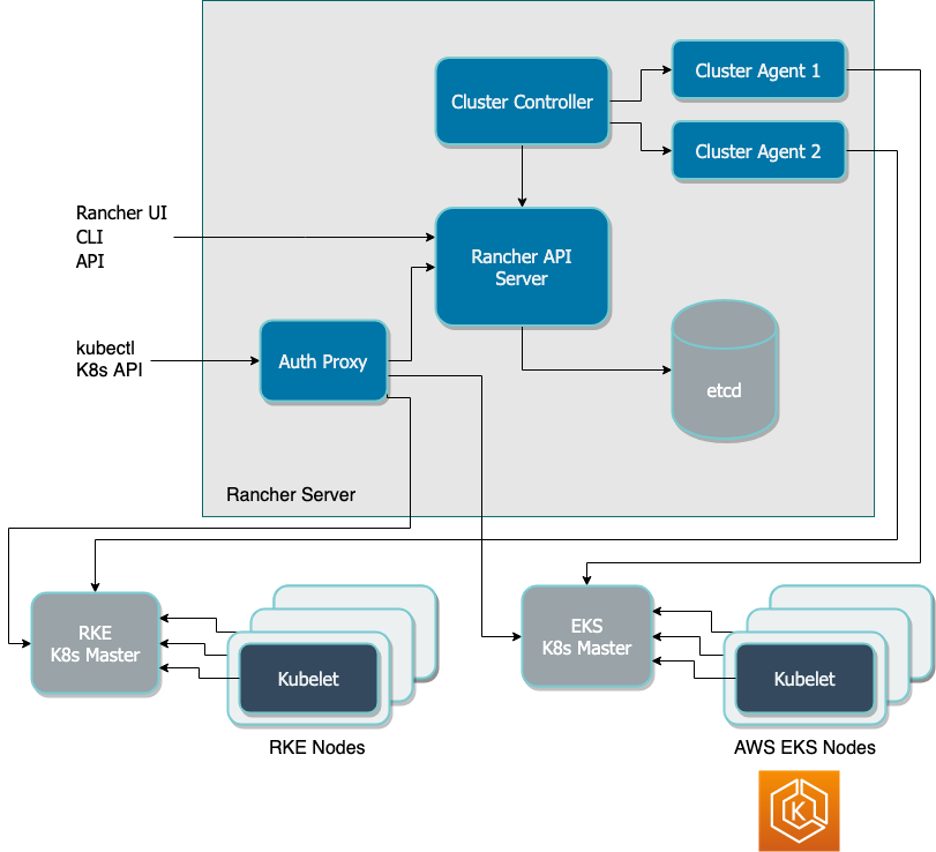 rancher-aws-architecture
