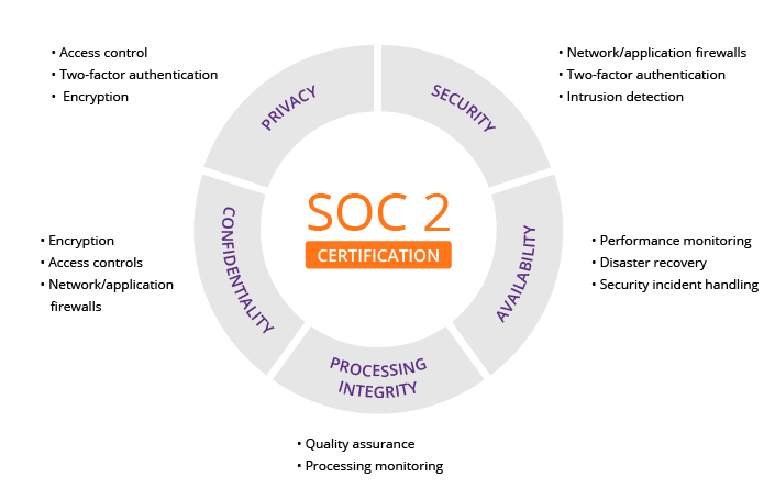 SOC 2 Certification