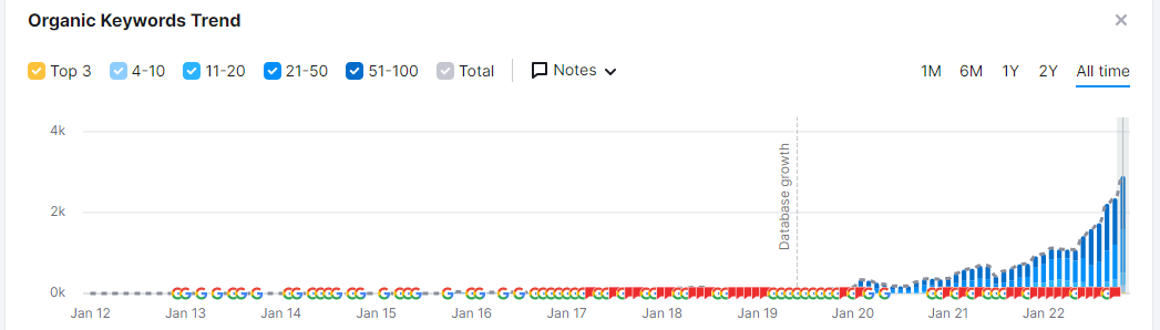 SEO Case Study → How to Increase Organic Traffic SEO Case Study → How to Increase Organic Traffic
