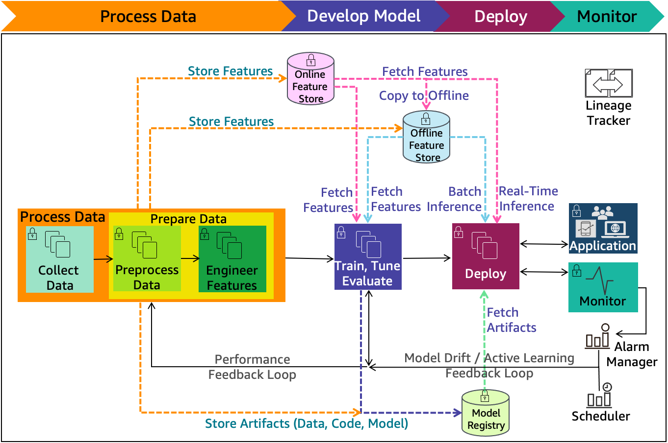 machine learning architecture diagram