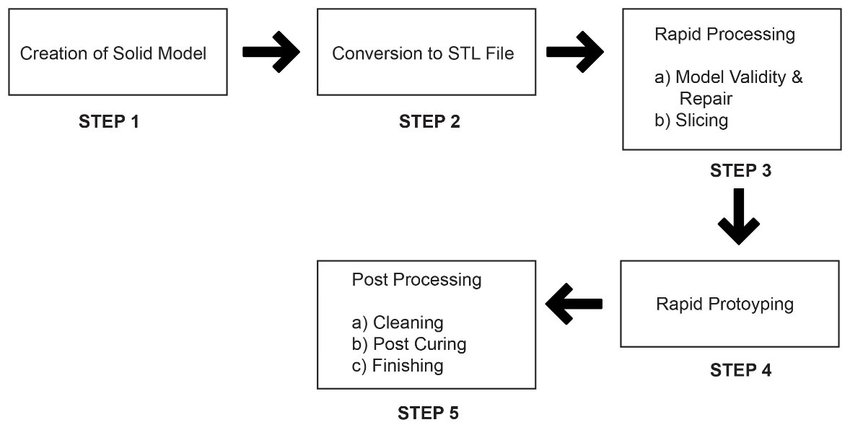 Rapid Prototyping For Product Development Rapid Prototyping For Product Development