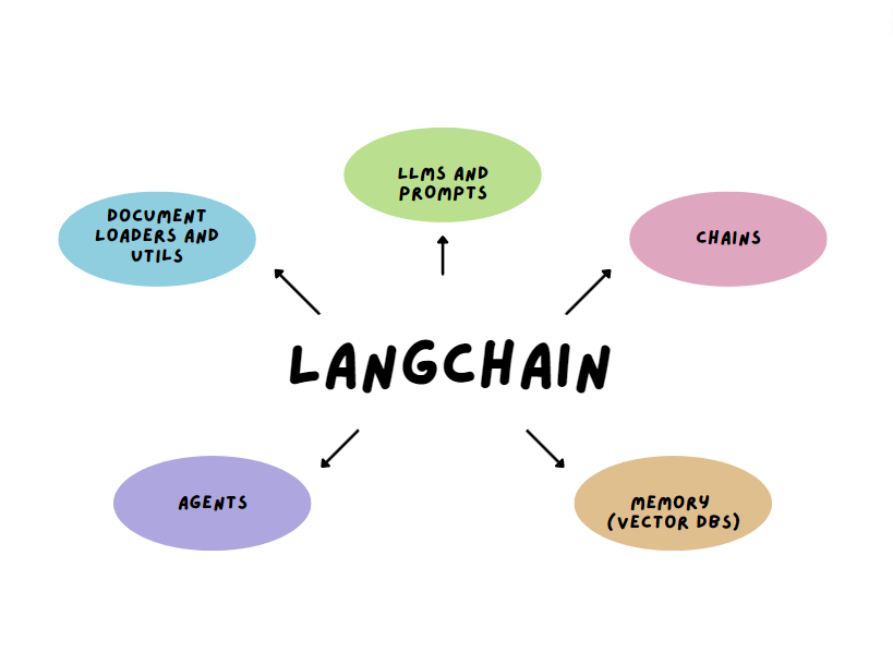 LangChain is a framework for developing applications powered by language models. LangChain is a framework for developing applications powered by language models.