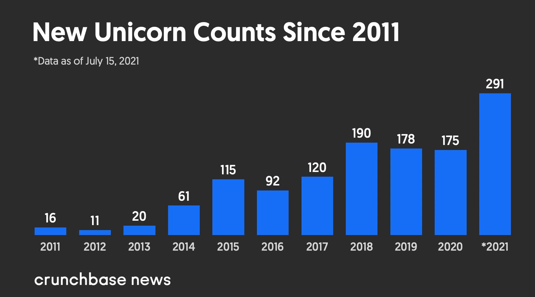$1 Billion Unicorn With Less Than 10 Employees